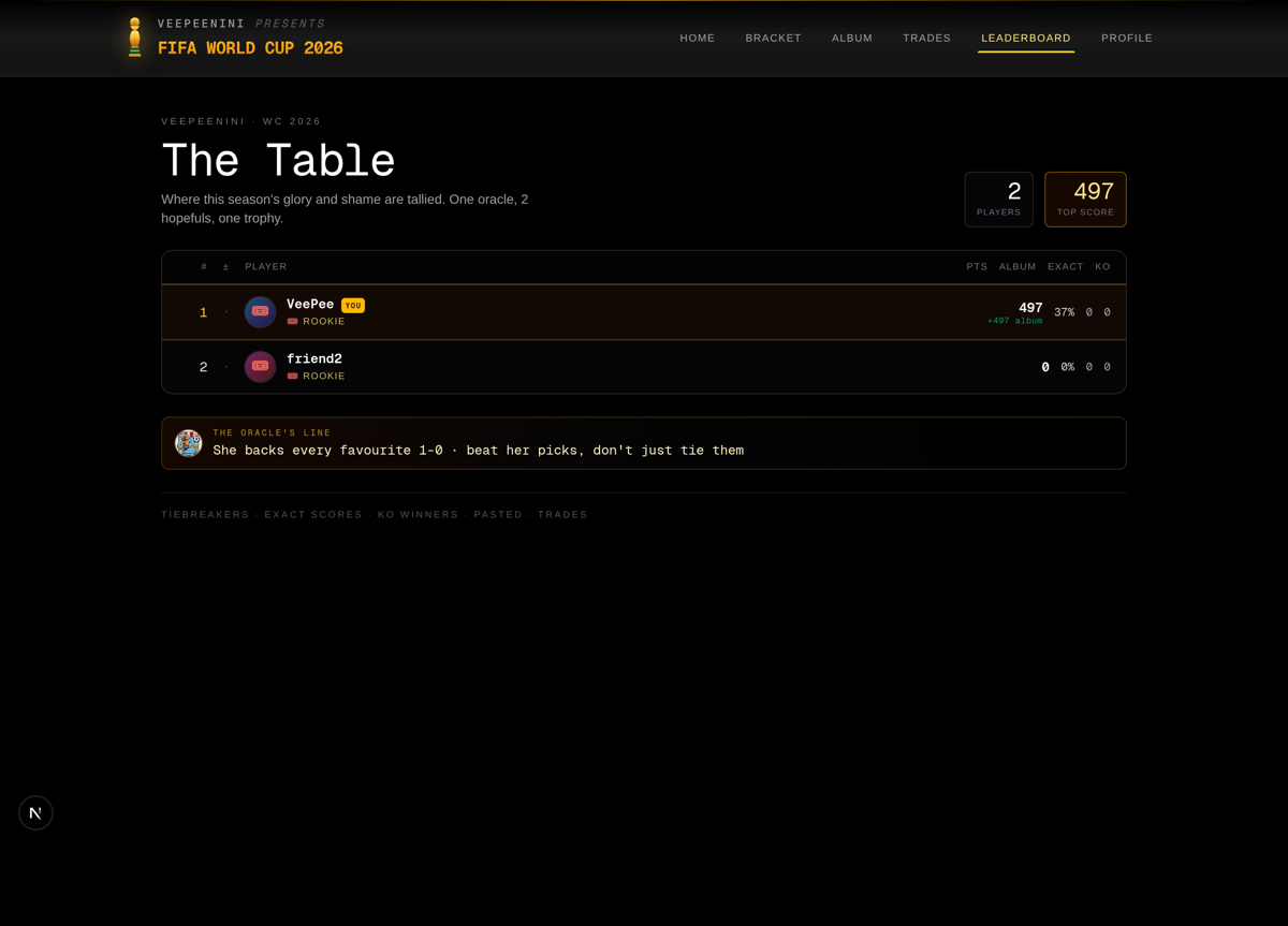 The leaderboard with Mila as the Oracle